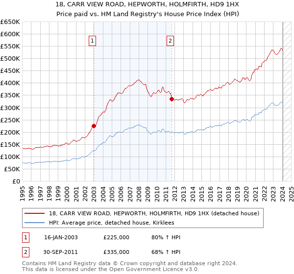 18, CARR VIEW ROAD, HEPWORTH, HOLMFIRTH, HD9 1HX: Price paid vs HM Land Registry's House Price Index