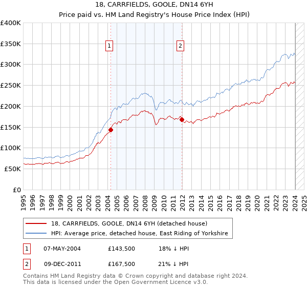 18, CARRFIELDS, GOOLE, DN14 6YH: Price paid vs HM Land Registry's House Price Index
