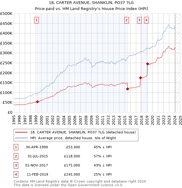 18, CARTER AVENUE, SHANKLIN, PO37 7LG: Price paid vs HM Land Registry's House Price Index