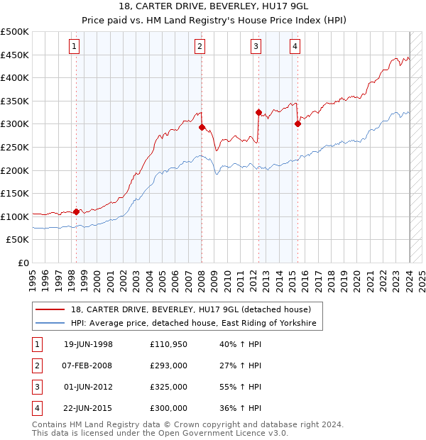 18, CARTER DRIVE, BEVERLEY, HU17 9GL: Price paid vs HM Land Registry's House Price Index