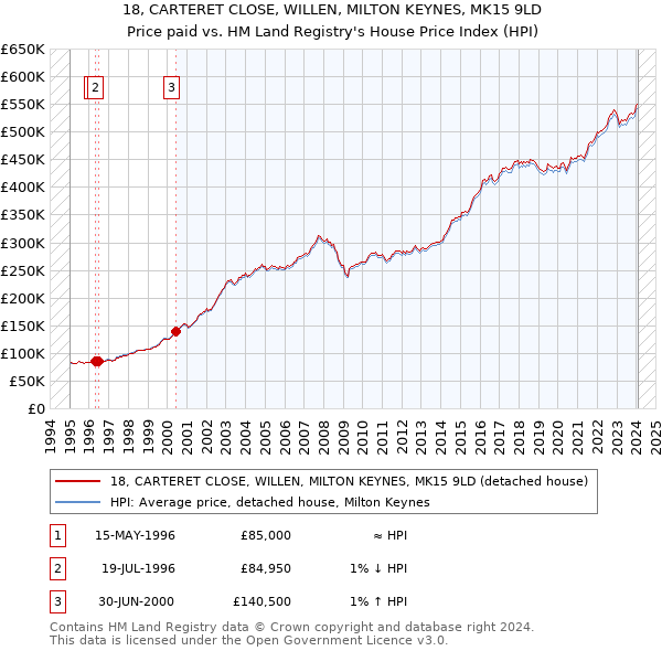 18, CARTERET CLOSE, WILLEN, MILTON KEYNES, MK15 9LD: Price paid vs HM Land Registry's House Price Index