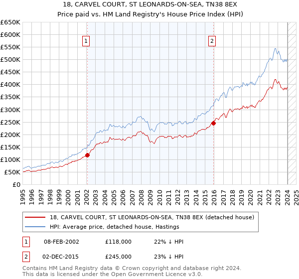 18, CARVEL COURT, ST LEONARDS-ON-SEA, TN38 8EX: Price paid vs HM Land Registry's House Price Index