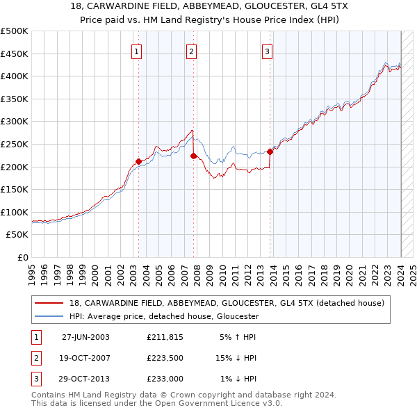 18, CARWARDINE FIELD, ABBEYMEAD, GLOUCESTER, GL4 5TX: Price paid vs HM Land Registry's House Price Index
