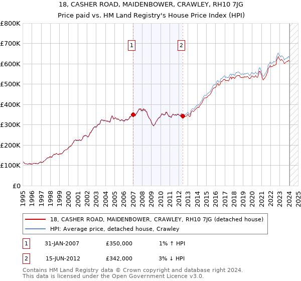 18, CASHER ROAD, MAIDENBOWER, CRAWLEY, RH10 7JG: Price paid vs HM Land Registry's House Price Index