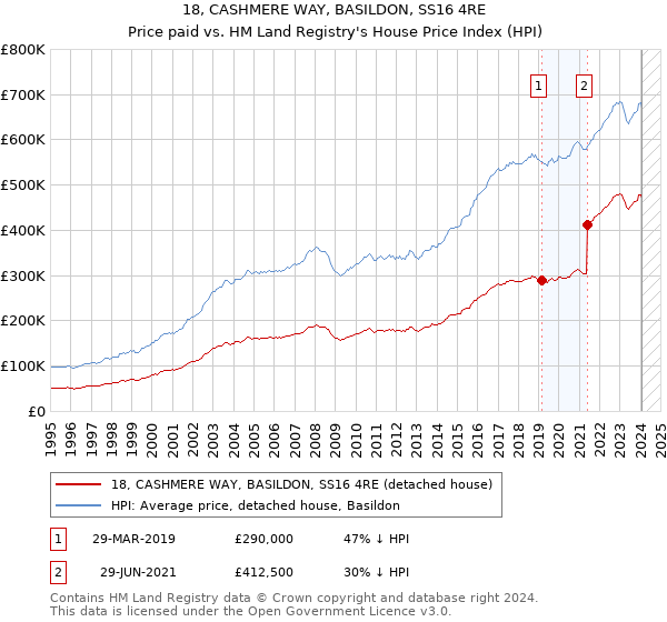18, CASHMERE WAY, BASILDON, SS16 4RE: Price paid vs HM Land Registry's House Price Index