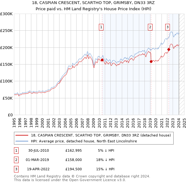 18, CASPIAN CRESCENT, SCARTHO TOP, GRIMSBY, DN33 3RZ: Price paid vs HM Land Registry's House Price Index