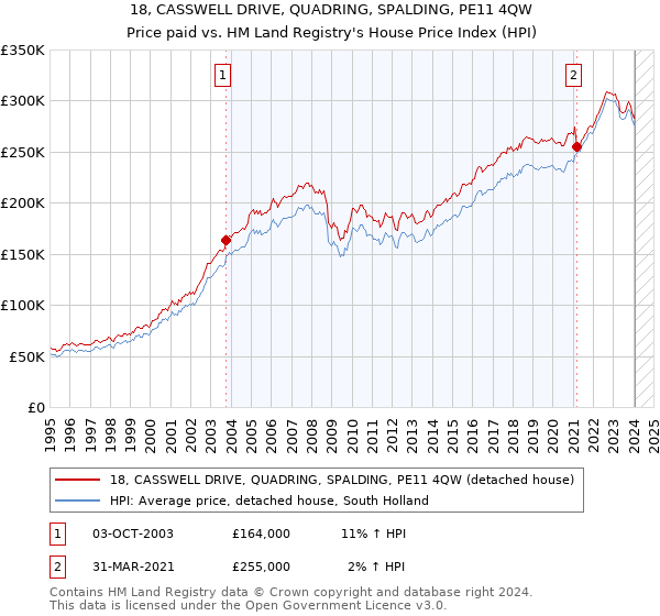 18, CASSWELL DRIVE, QUADRING, SPALDING, PE11 4QW: Price paid vs HM Land Registry's House Price Index