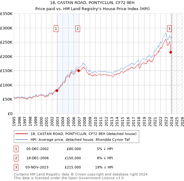 18, CASTAN ROAD, PONTYCLUN, CF72 9EH: Price paid vs HM Land Registry's House Price Index