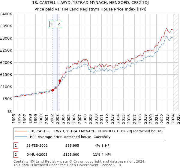 18, CASTELL LLWYD, YSTRAD MYNACH, HENGOED, CF82 7DJ: Price paid vs HM Land Registry's House Price Index