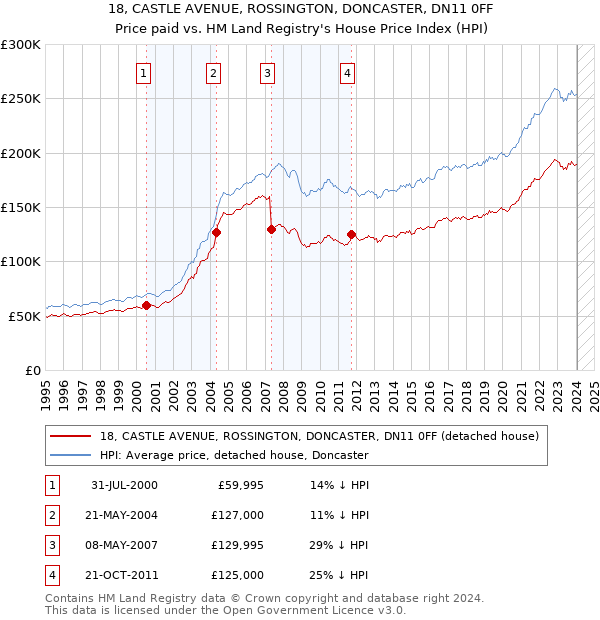 18, CASTLE AVENUE, ROSSINGTON, DONCASTER, DN11 0FF: Price paid vs HM Land Registry's House Price Index