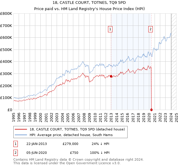 18, CASTLE COURT, TOTNES, TQ9 5PD: Price paid vs HM Land Registry's House Price Index