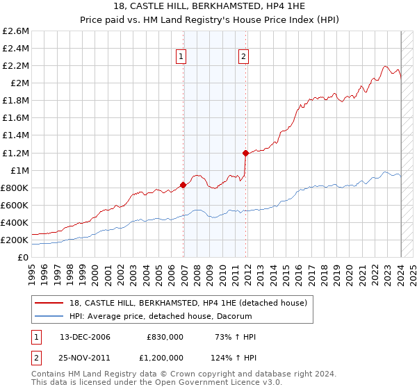 18, CASTLE HILL, BERKHAMSTED, HP4 1HE: Price paid vs HM Land Registry's House Price Index