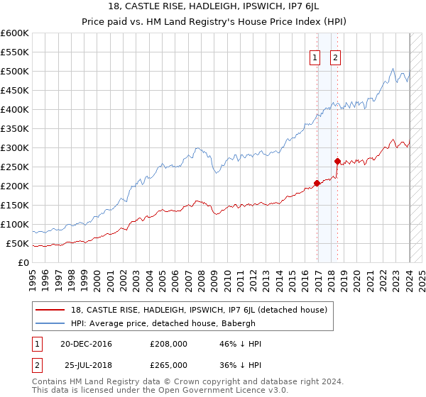 18, CASTLE RISE, HADLEIGH, IPSWICH, IP7 6JL: Price paid vs HM Land Registry's House Price Index
