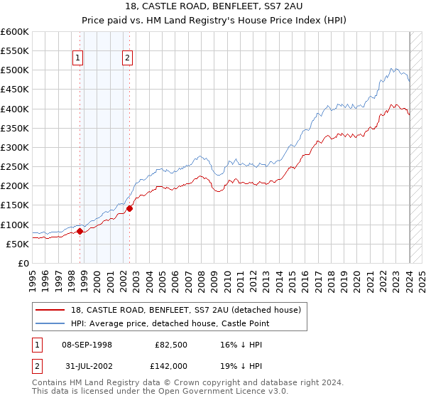 18, CASTLE ROAD, BENFLEET, SS7 2AU: Price paid vs HM Land Registry's House Price Index