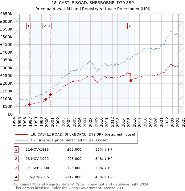 18, CASTLE ROAD, SHERBORNE, DT9 3RP: Price paid vs HM Land Registry's House Price Index