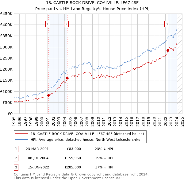 18, CASTLE ROCK DRIVE, COALVILLE, LE67 4SE: Price paid vs HM Land Registry's House Price Index