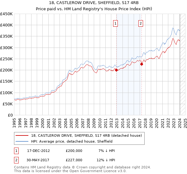 18, CASTLEROW DRIVE, SHEFFIELD, S17 4RB: Price paid vs HM Land Registry's House Price Index
