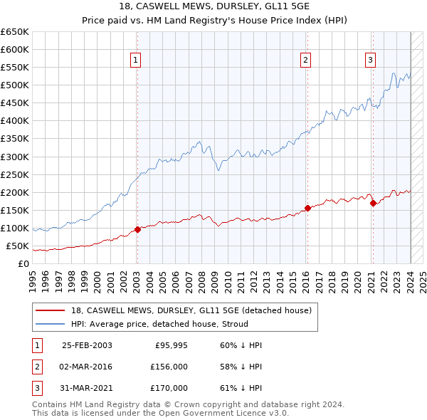 18, CASWELL MEWS, DURSLEY, GL11 5GE: Price paid vs HM Land Registry's House Price Index