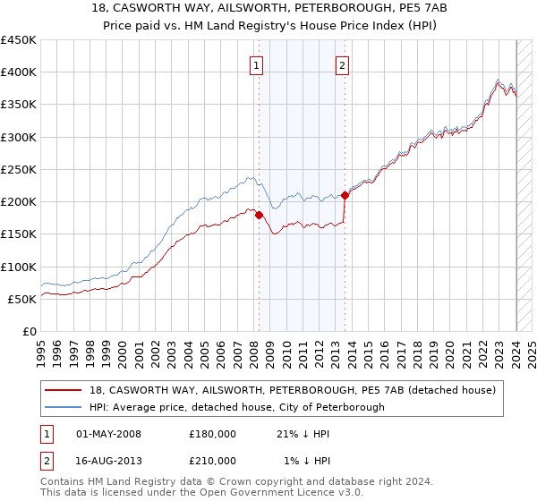 18, CASWORTH WAY, AILSWORTH, PETERBOROUGH, PE5 7AB: Price paid vs HM Land Registry's House Price Index