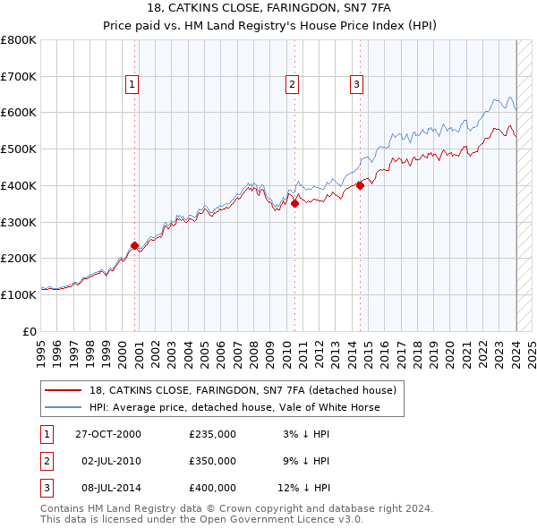 18, CATKINS CLOSE, FARINGDON, SN7 7FA: Price paid vs HM Land Registry's House Price Index