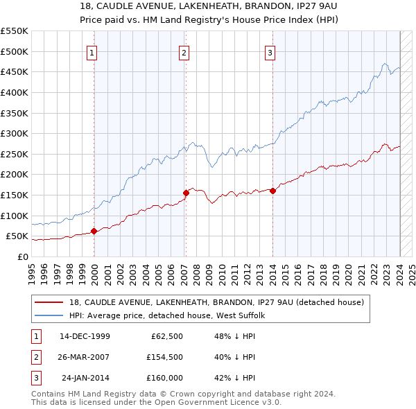 18, CAUDLE AVENUE, LAKENHEATH, BRANDON, IP27 9AU: Price paid vs HM Land Registry's House Price Index