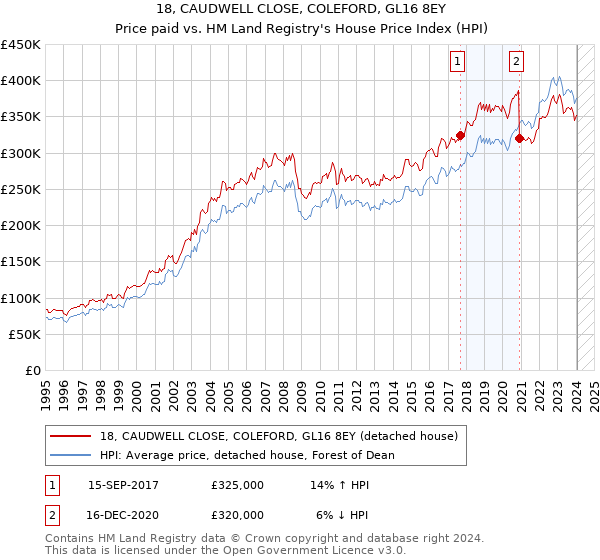 18, CAUDWELL CLOSE, COLEFORD, GL16 8EY: Price paid vs HM Land Registry's House Price Index