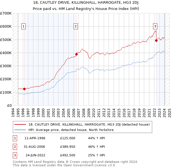 18, CAUTLEY DRIVE, KILLINGHALL, HARROGATE, HG3 2DJ: Price paid vs HM Land Registry's House Price Index