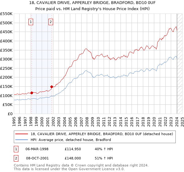 18, CAVALIER DRIVE, APPERLEY BRIDGE, BRADFORD, BD10 0UF: Price paid vs HM Land Registry's House Price Index