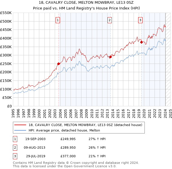 18, CAVALRY CLOSE, MELTON MOWBRAY, LE13 0SZ: Price paid vs HM Land Registry's House Price Index
