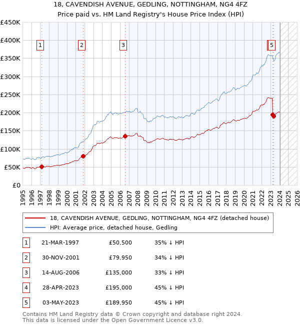 18, CAVENDISH AVENUE, GEDLING, NOTTINGHAM, NG4 4FZ: Price paid vs HM Land Registry's House Price Index