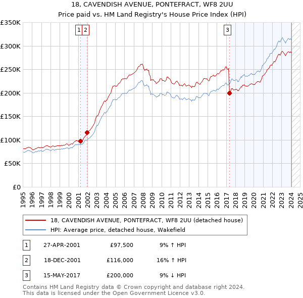 18, CAVENDISH AVENUE, PONTEFRACT, WF8 2UU: Price paid vs HM Land Registry's House Price Index
