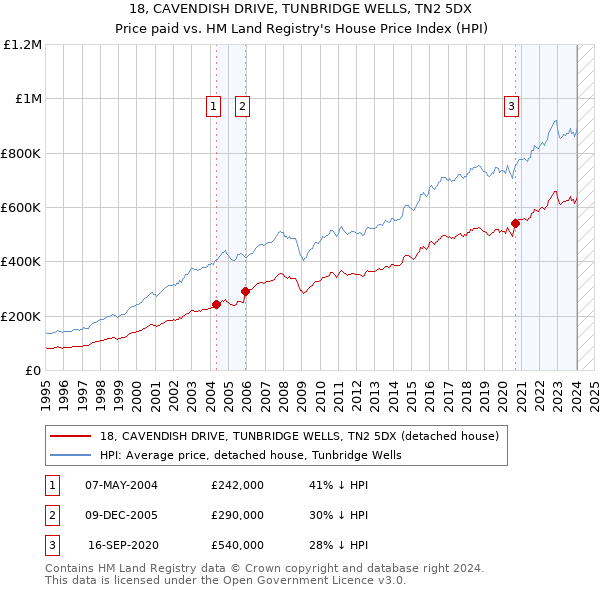 18, CAVENDISH DRIVE, TUNBRIDGE WELLS, TN2 5DX: Price paid vs HM Land Registry's House Price Index