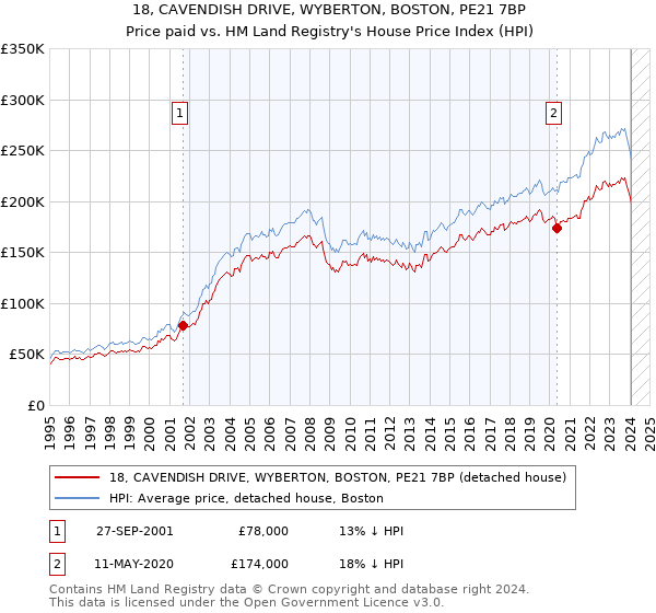 18, CAVENDISH DRIVE, WYBERTON, BOSTON, PE21 7BP: Price paid vs HM Land Registry's House Price Index