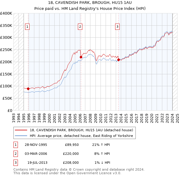 18, CAVENDISH PARK, BROUGH, HU15 1AU: Price paid vs HM Land Registry's House Price Index