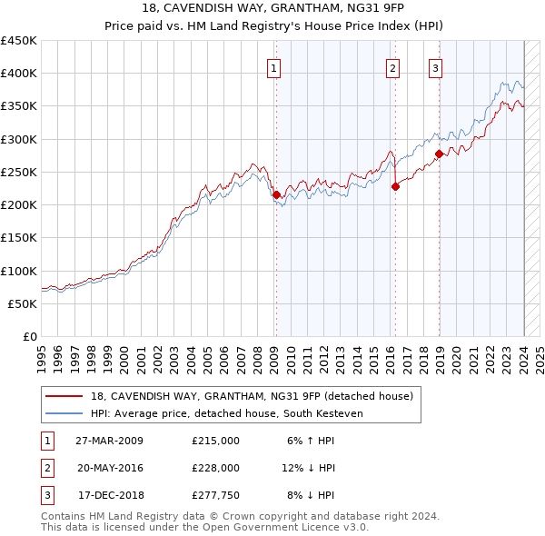 18, CAVENDISH WAY, GRANTHAM, NG31 9FP: Price paid vs HM Land Registry's House Price Index