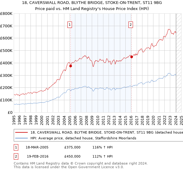 18, CAVERSWALL ROAD, BLYTHE BRIDGE, STOKE-ON-TRENT, ST11 9BG: Price paid vs HM Land Registry's House Price Index