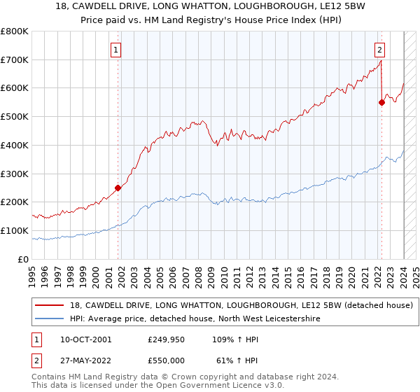 18, CAWDELL DRIVE, LONG WHATTON, LOUGHBOROUGH, LE12 5BW: Price paid vs HM Land Registry's House Price Index
