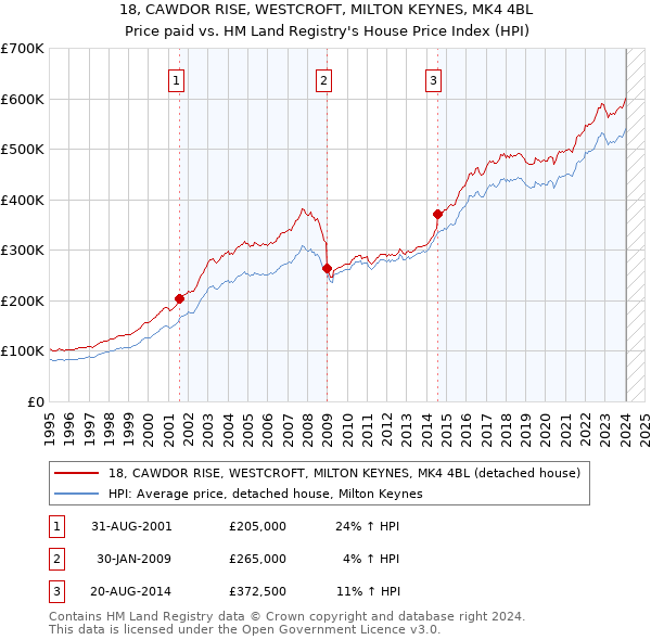 18, CAWDOR RISE, WESTCROFT, MILTON KEYNES, MK4 4BL: Price paid vs HM Land Registry's House Price Index