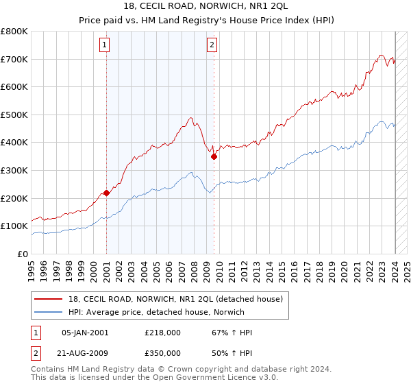 18, CECIL ROAD, NORWICH, NR1 2QL: Price paid vs HM Land Registry's House Price Index