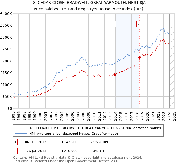 18, CEDAR CLOSE, BRADWELL, GREAT YARMOUTH, NR31 8JA: Price paid vs HM Land Registry's House Price Index