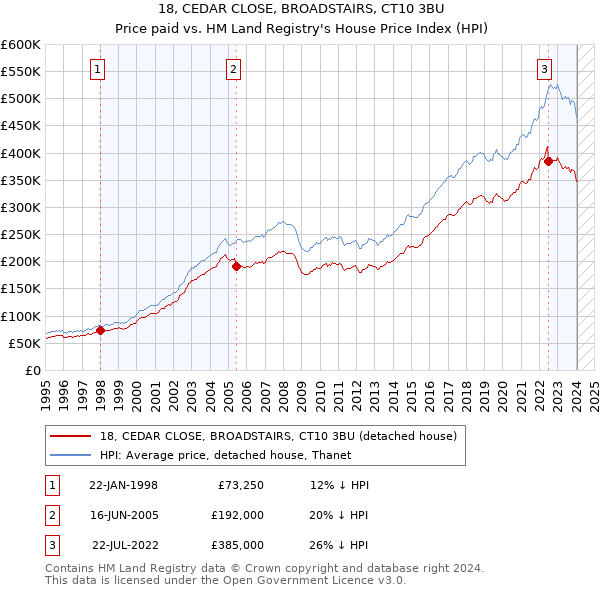18, CEDAR CLOSE, BROADSTAIRS, CT10 3BU: Price paid vs HM Land Registry's House Price Index
