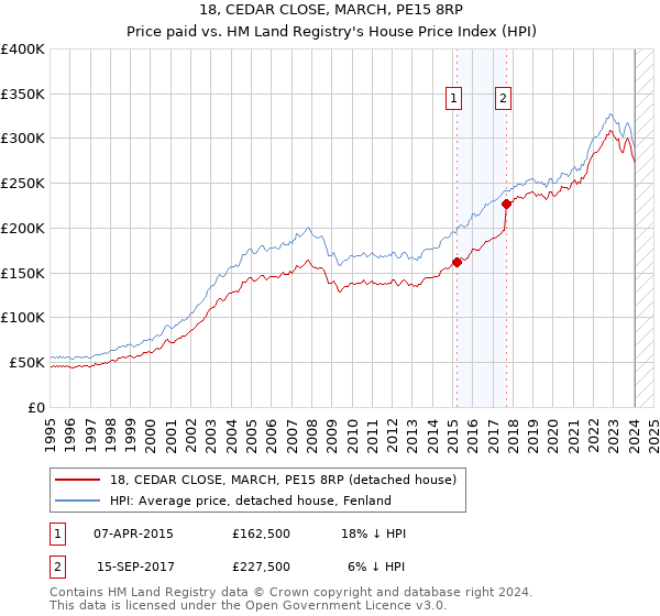 18, CEDAR CLOSE, MARCH, PE15 8RP: Price paid vs HM Land Registry's House Price Index