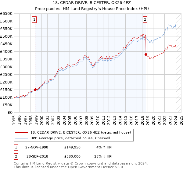 18, CEDAR DRIVE, BICESTER, OX26 4EZ: Price paid vs HM Land Registry's House Price Index