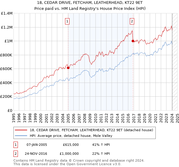 18, CEDAR DRIVE, FETCHAM, LEATHERHEAD, KT22 9ET: Price paid vs HM Land Registry's House Price Index