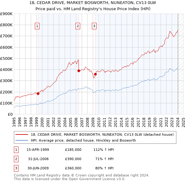 18, CEDAR DRIVE, MARKET BOSWORTH, NUNEATON, CV13 0LW: Price paid vs HM Land Registry's House Price Index
