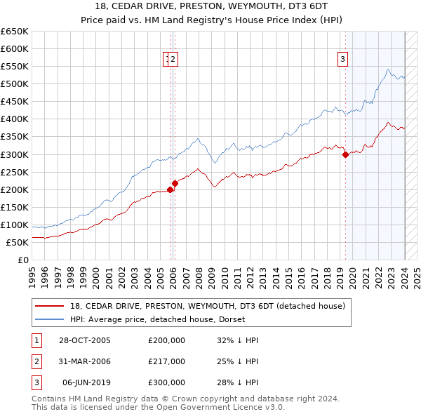 18, CEDAR DRIVE, PRESTON, WEYMOUTH, DT3 6DT: Price paid vs HM Land Registry's House Price Index