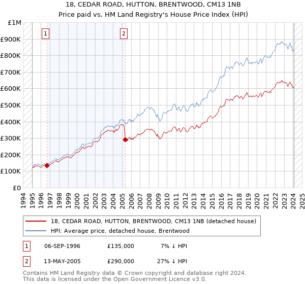 18, CEDAR ROAD, HUTTON, BRENTWOOD, CM13 1NB: Price paid vs HM Land Registry's House Price Index