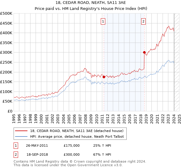 18, CEDAR ROAD, NEATH, SA11 3AE: Price paid vs HM Land Registry's House Price Index