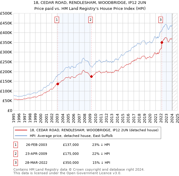 18, CEDAR ROAD, RENDLESHAM, WOODBRIDGE, IP12 2UN: Price paid vs HM Land Registry's House Price Index