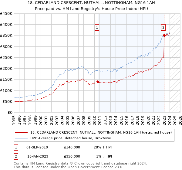 18, CEDARLAND CRESCENT, NUTHALL, NOTTINGHAM, NG16 1AH: Price paid vs HM Land Registry's House Price Index